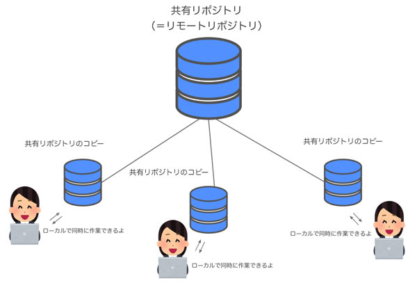 分散型バージョン管理システムの図