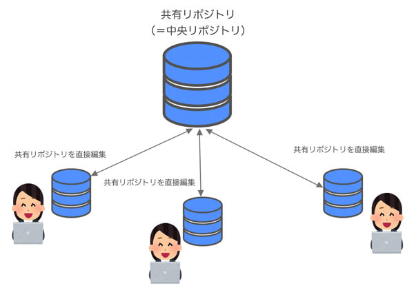 集中型バージョン管理システムの図