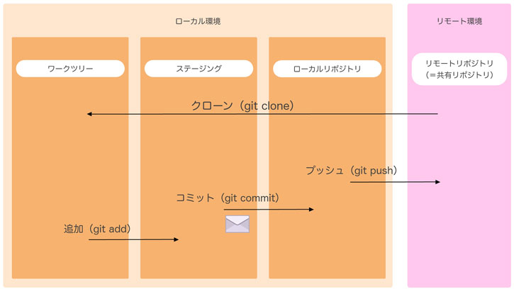 Gitの流れの図