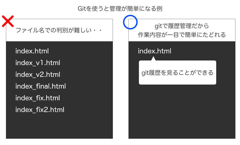 Gitを使うと管理が簡単になる