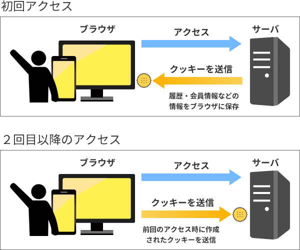 Cookie利用の流れ