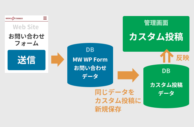「MW WP Form」のお問い合わせデータがデータベースに登録されたらそのコピーデータを新しくカスタム投稿に保存