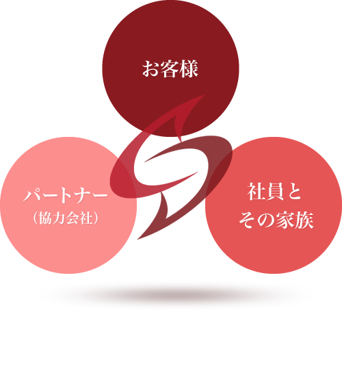 三方良しの成長と幸せを共有する会社のイメージ図