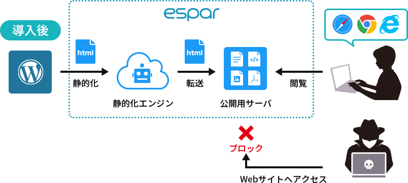 導入後はCMSサーバーと公開サーバーが分かれていて第三者がCMSサーバーにアクセスできない