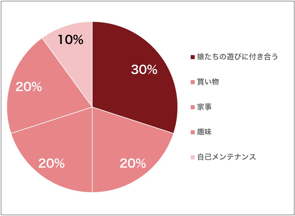 図1:活動時間グラフ