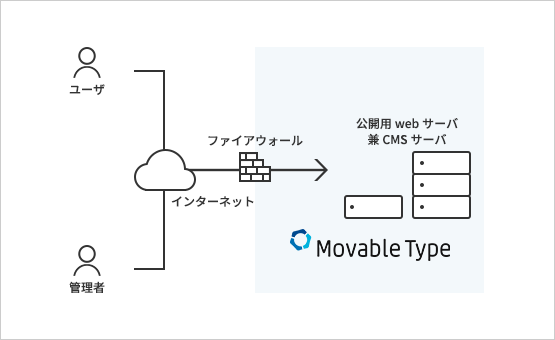 サーバ１台のシンプルな構成