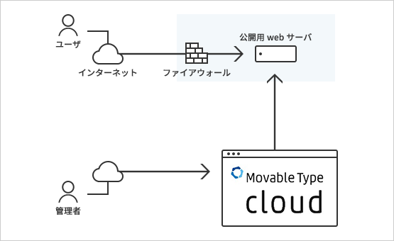 CMS本体はクラウドサービス、公開サーバだけ自社で用意