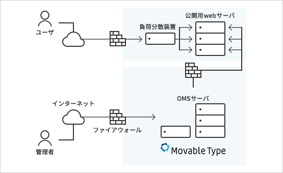 複数Webサーバによる冗長構成