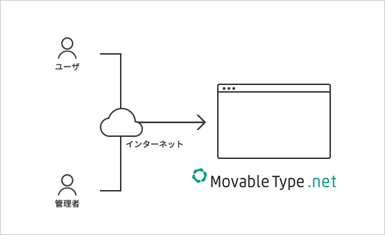 webサービス利用