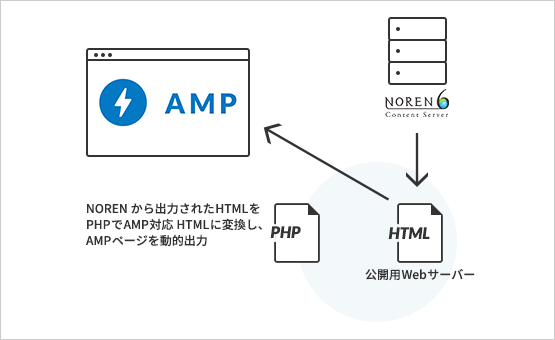 CMS本体はクラウドサービス、公開サーバだけ自社で用意