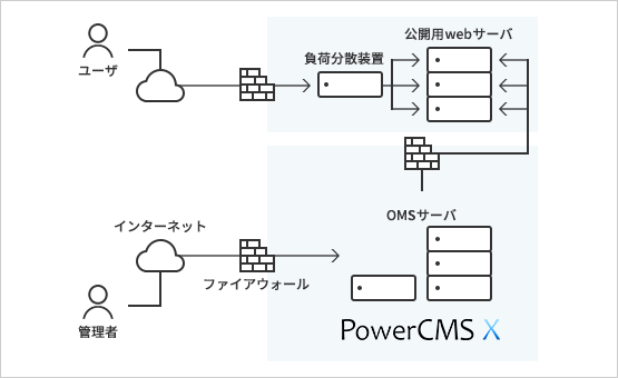 複数Webサーバによる冗長構成