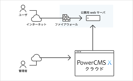 CMS本体はクラウドサービス、公開サーバだけ自社で用意