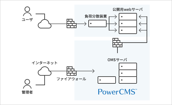 複数Webサーバによる冗長構成