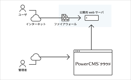 CMS本体はクラウドサービス、公開サーバだけ自社で用意